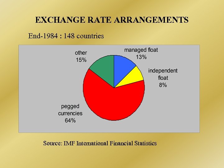 EXCHANGE RATE ARRANGEMENTS End-1984 : 148 countries Source: IMF International Financial Statistics 