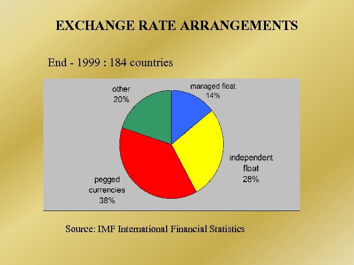 EXCHANGE RATE ARRANGEMENTS End - 1999 : 184 countries Source: IMF International Financial Statistics