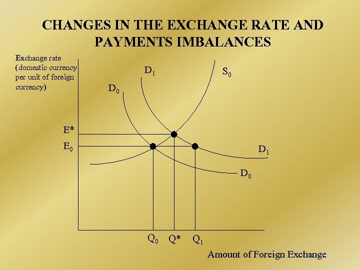 CHANGES IN THE EXCHANGE RATE AND PAYMENTS IMBALANCES Exchange rate (domestic currency per unit