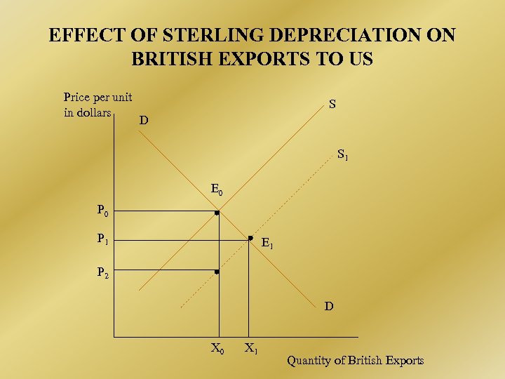 EFFECT OF STERLING DEPRECIATION ON BRITISH EXPORTS TO US Price per unit in dollars