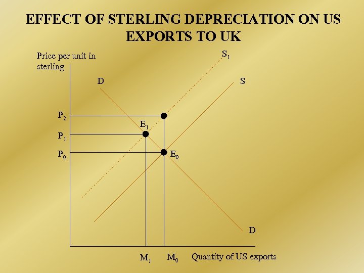 EFFECT OF STERLING DEPRECIATION ON US EXPORTS TO UK S 1 Price per unit