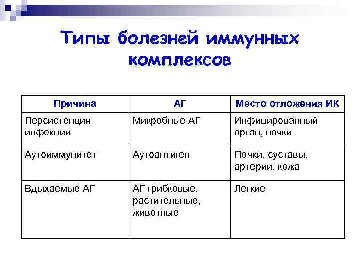 Типы болезней иммунных комплексов Причина АГ Место отложения ИК Персистенция инфекции Микробные АГ Инфицированный