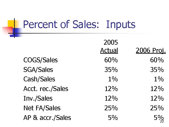 Percent of Sales: Inputs COGS/Sales SGA/Sales Cash/Sales Acct. rec. /Sales Inv. /Sales Net FA/Sales