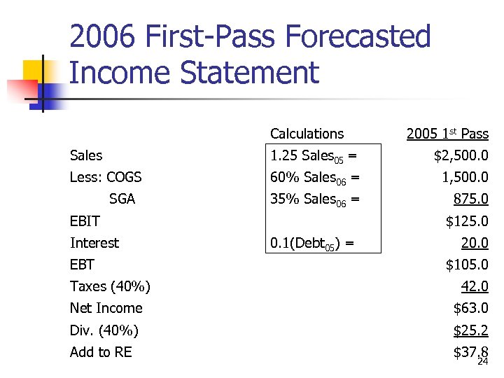 2006 First-Pass Forecasted Income Statement Calculations 2005 1 st Pass Sales 1. 25 Sales