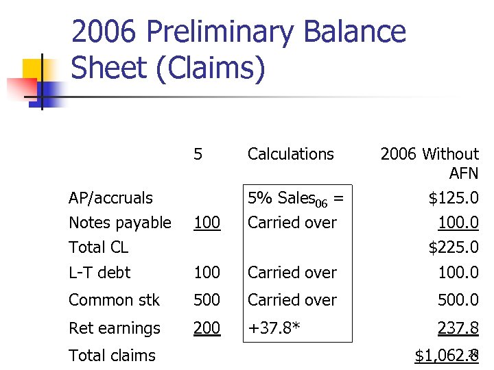 2006 Preliminary Balance Sheet (Claims) 5 Calculations AP/accruals Notes payable Total CL 100 5%