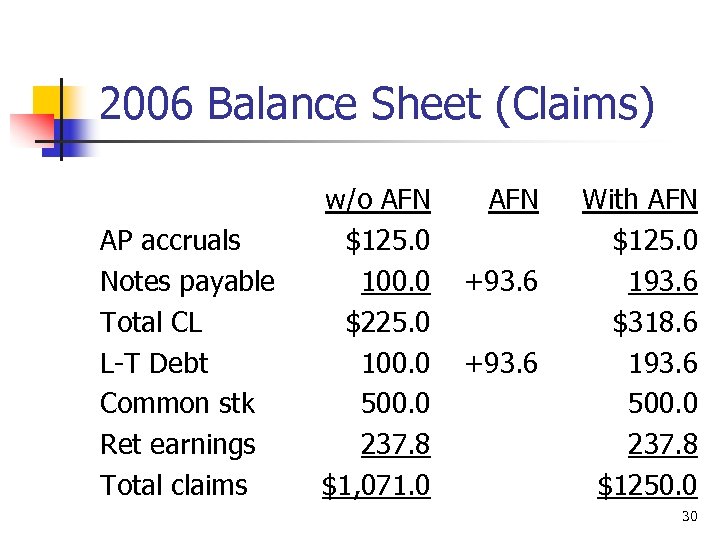2006 Balance Sheet (Claims) AP accruals Notes payable Total CL L-T Debt Common stk