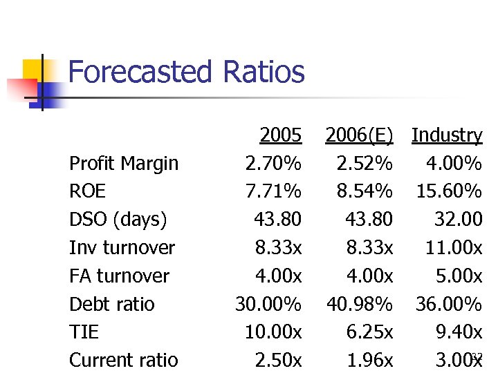 Forecasted Ratios Profit Margin ROE DSO (days) Inv turnover FA turnover Debt ratio TIE