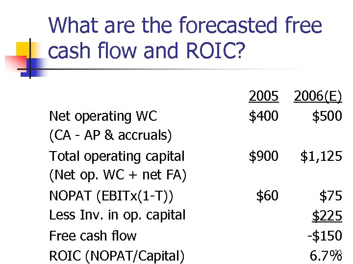 What are the forecasted free cash flow and ROIC? 2005 $400 2006(E) $500 Total