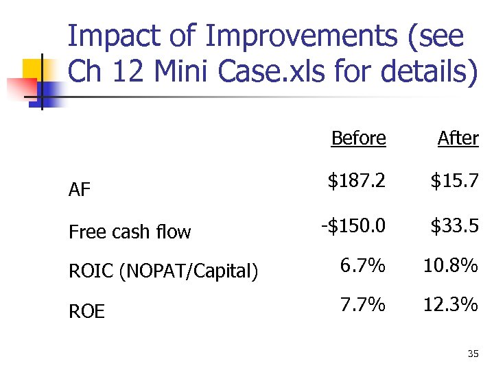 Impact of Improvements (see Ch 12 Mini Case. xls for details) Before After $187.
