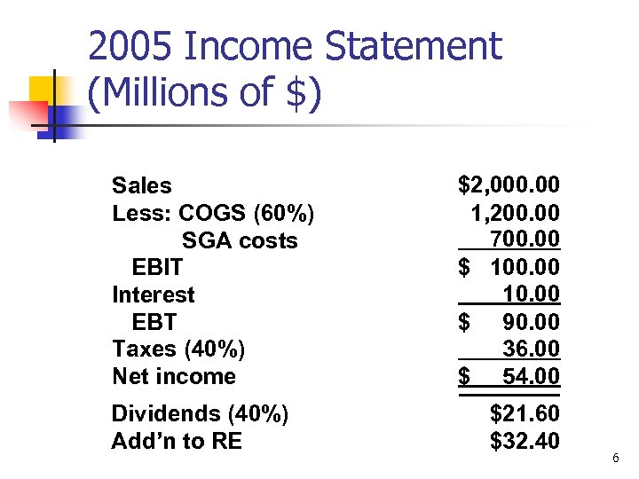 2005 Income Statement (Millions of $) Sales Less: COGS (60%) SGA costs EBIT Interest