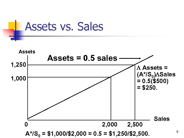 Assets vs. Sales Assets 1, 250 1, 000 Assets = 0. 5 sales Assets