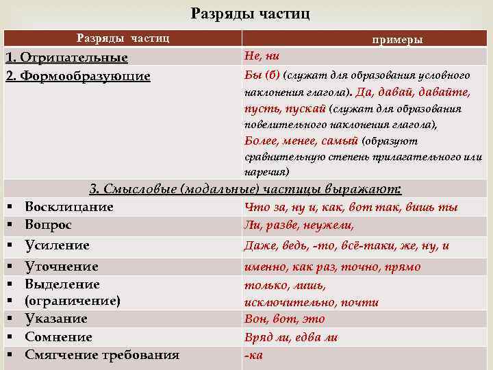 Разряды частиц 1. Отрицательные 2. Формообразующие примеры Не, ни Бы (б) (служат для образования