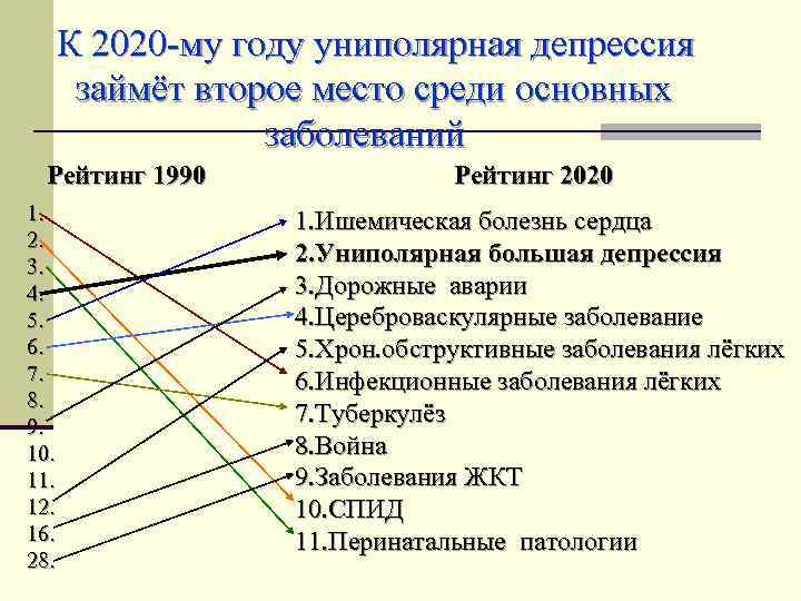 К 2020 -му году униполярная депрессия займёт второе место среди основных заболеваний Рейтинг 1990