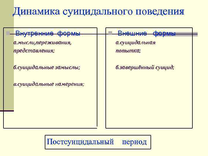 Динамика суицидального поведения n Внутренние формы n Внешние формы а. мысли, переживания, представления; а.