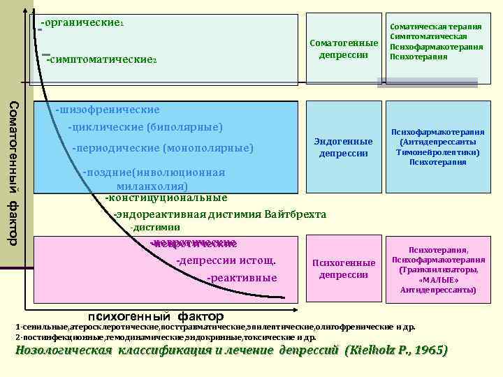 -органические 1 Соматогенные депрессии -симптоматические 2 Соматическая терапия Симптоматическая Психофармакотерапия Психотерапия Соматогенный фактор -шизофренические