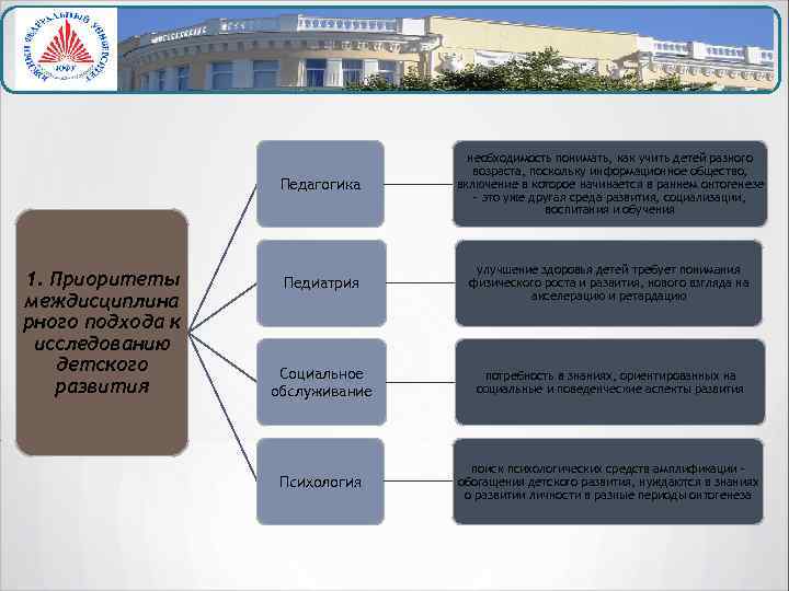 Педагогика 1. Приоритеты междисциплина рного подхода к исследованию детского развития необходимость понимать, как учить