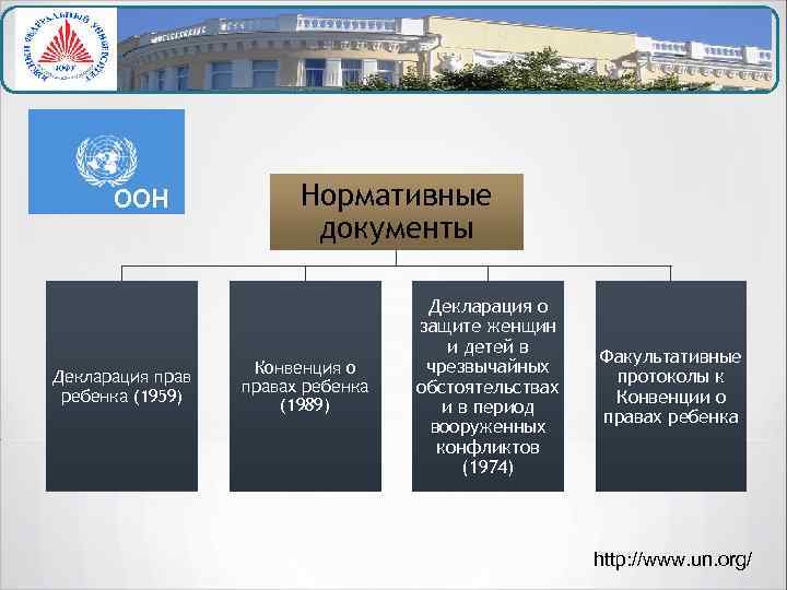 ООН Декларация прав ребенка (1959) Нормативные документы Конвенция о правах ребенка (1989) Декларация о
