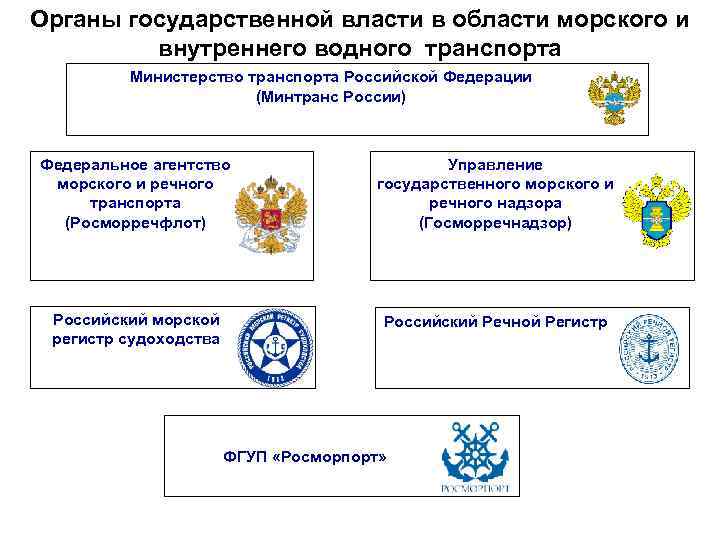 Структура водного транспорта. Структура управления морским транспортом. Структура управления водным транспортом. Структура Министерства транспорта России. Федеральные учреждения подведомственные федеральным министерствам