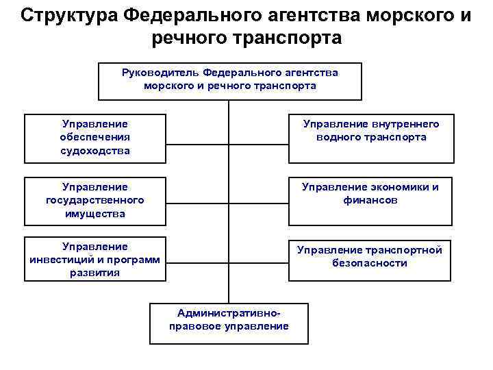 Управление федеральной по транспорту. Структура федерального агентства морского и речного транспорта. Структура управления морским и речным транспортом. Федеральное агентство морского и речного транспорта структура схема. Структура федерального агентства.