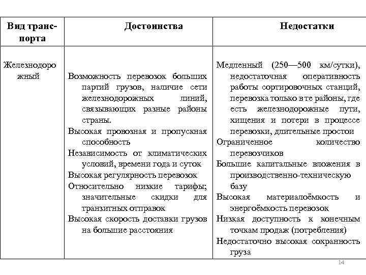 Вид транспорта Железнодоро жный Достоинства Возможность перевозок больших партий грузов, наличие сети железнодорожных линий,