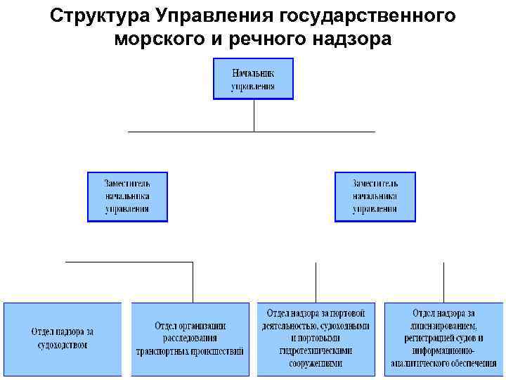 Структура Управления государственного морского и речного надзора 