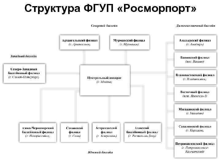 Структура ФГУП «Росморпорт» 