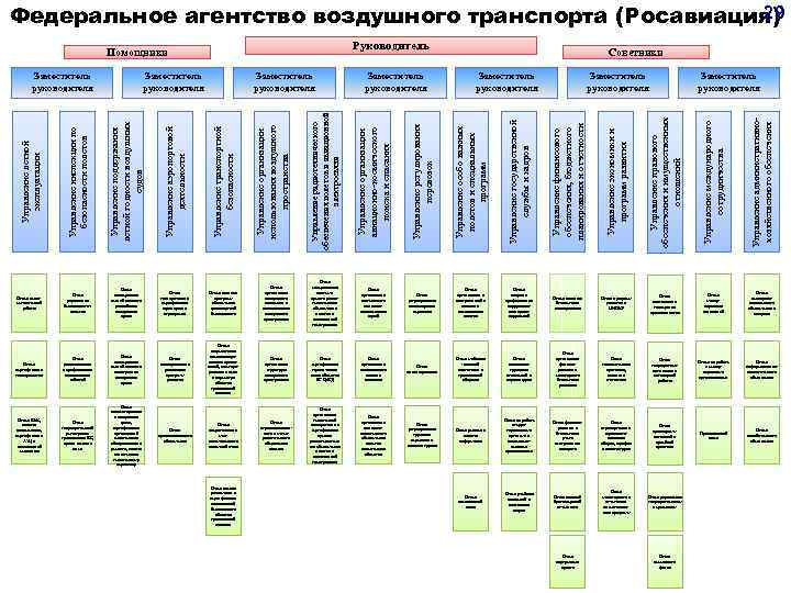 29 Федеральное агентство воздушного транспорта (Росавиация) Управление поддержания летной годности воздушных судов Заместитель руководителя