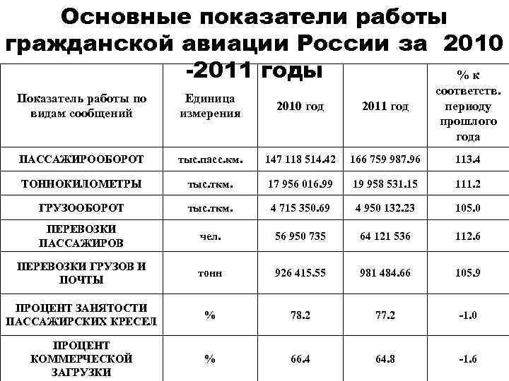 Основные показатели работы гражданской авиации России за 2010 -2011 годы %к соответств. периоду прошлого