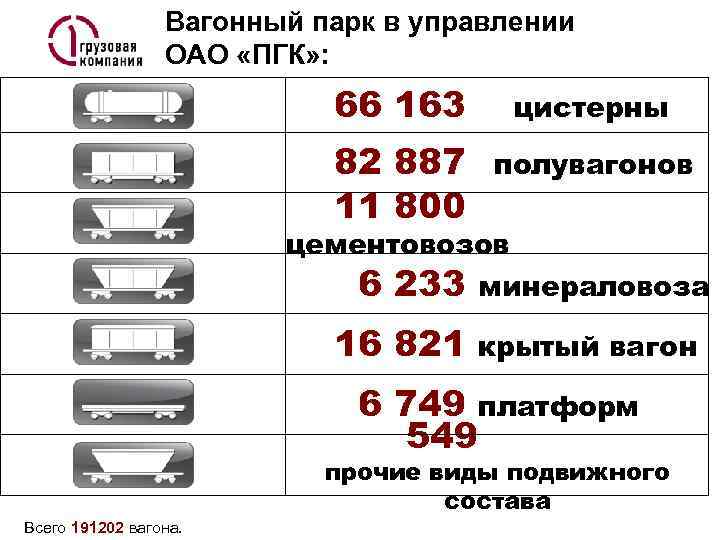 Вагонный парк в управлении ОАО «ПГК» : 66 163 цистерны 82 887 11 800