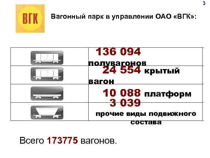 3 Вагонный парк в управлении ОАО «ВГК» : 136 094 полувагонов 24 554 крытый