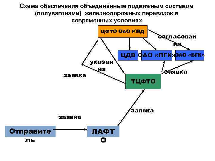 Схема обеспечения объединённым подвижным составом (полувагонами) железнодорожных перевозок в современных условиях ЦФТО ОАО РЖД