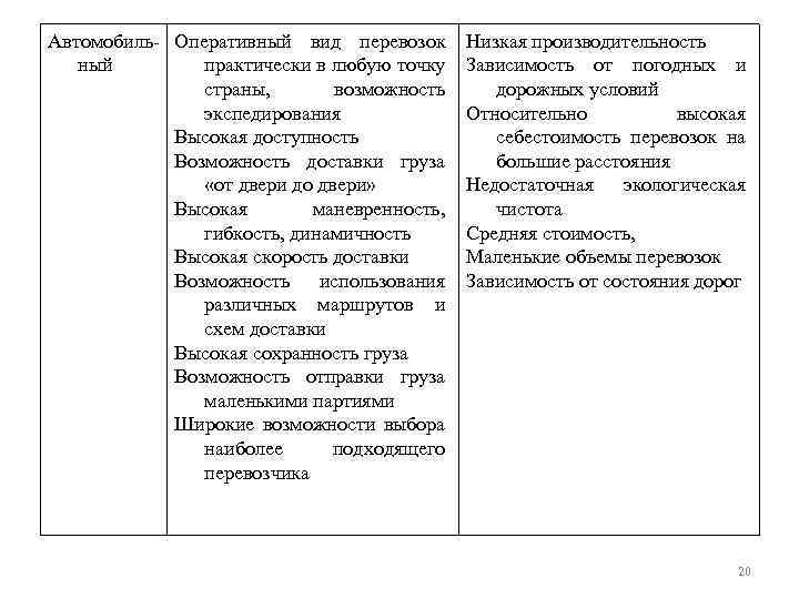 Автомобиль- Оперативный вид перевозок ный практически в любую точку страны, возможность экспедирования Высокая доступность