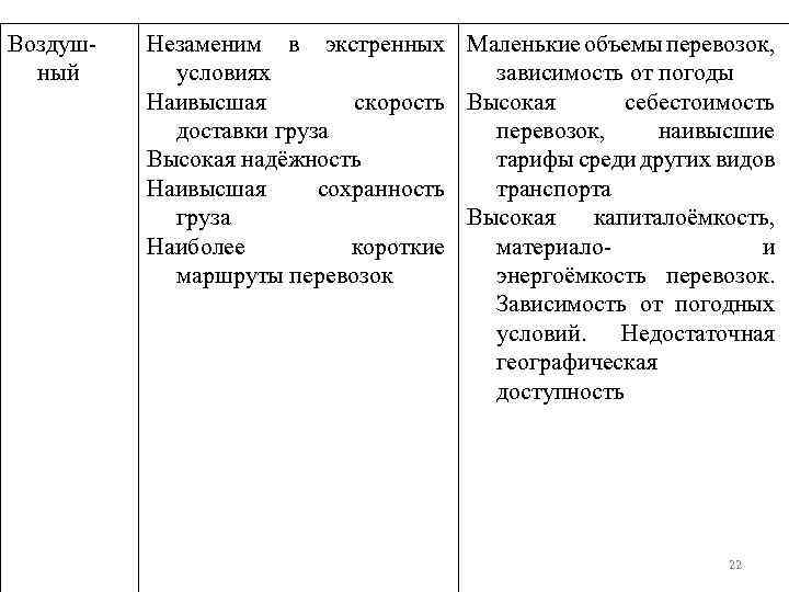 Воздушный Незаменим в экстренных Маленькие объемы перевозок, условиях зависимость от погоды Наивысшая скорость Высокая