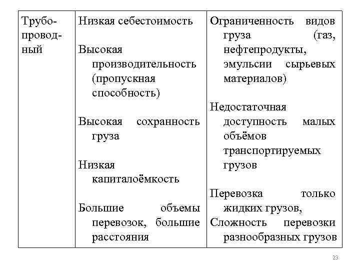 Трубопроводный Низкая себестоимость Ограниченность видов груза (газ, Высокая нефтепродукты, производительность эмульсии сырьевых (пропускная материалов)