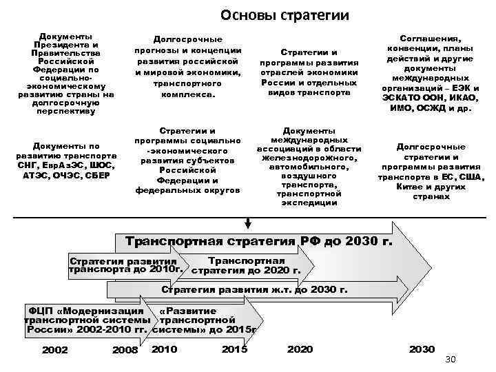 Основы стратегии Документы Президента и Правительства Российской Федерации по социальноэкономическому развитию страны на долгосрочную