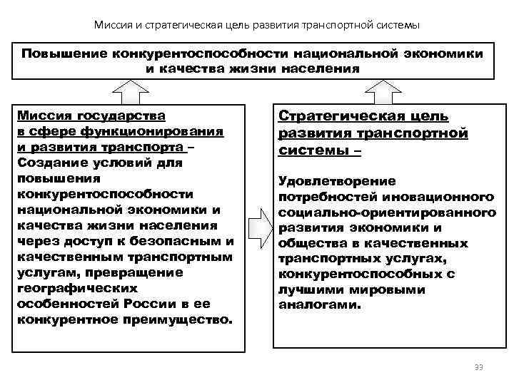 Миссия и стратегическая цель развития транспортной системы Повышение конкурентоспособности национальной экономики и качества жизни