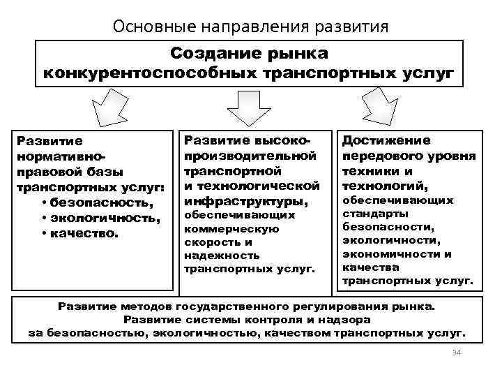 Основные направления развития Создание рынка конкурентоспособных транспортных услуг Развитие нормативноправовой базы транспортных услуг: •