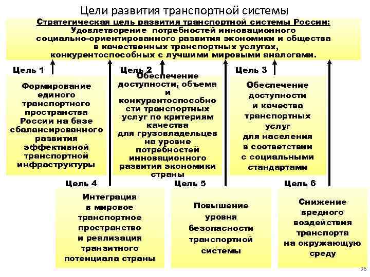 Цели развития транспортной системы Стратегическая цель развития транспортной системы России: Удовлетворение потребностей инновационного социально-ориентированного