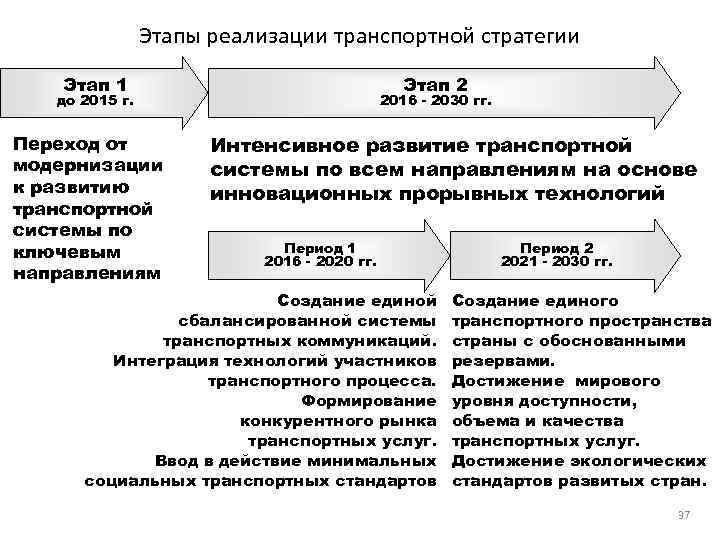 Этапы реализации транспортной стратегии Этап 1 Этап 2 до 2015 г. Переход от модернизации