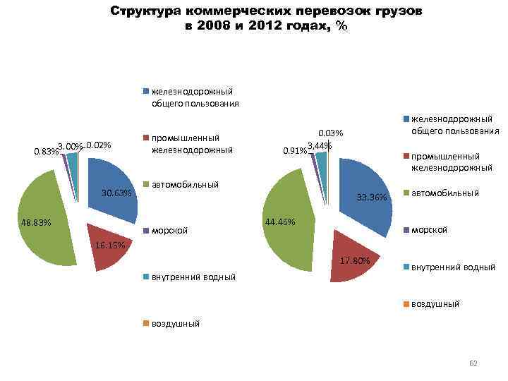 Структура коммерческих перевозок грузов в 2008 и 2012 годах, % железнодорожный общего пользования 3.