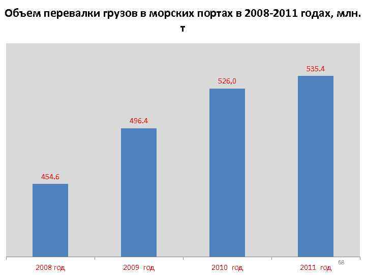 Объем перевалки грузов в морских портах в 2008 -2011 годах, млн. т 535. 4