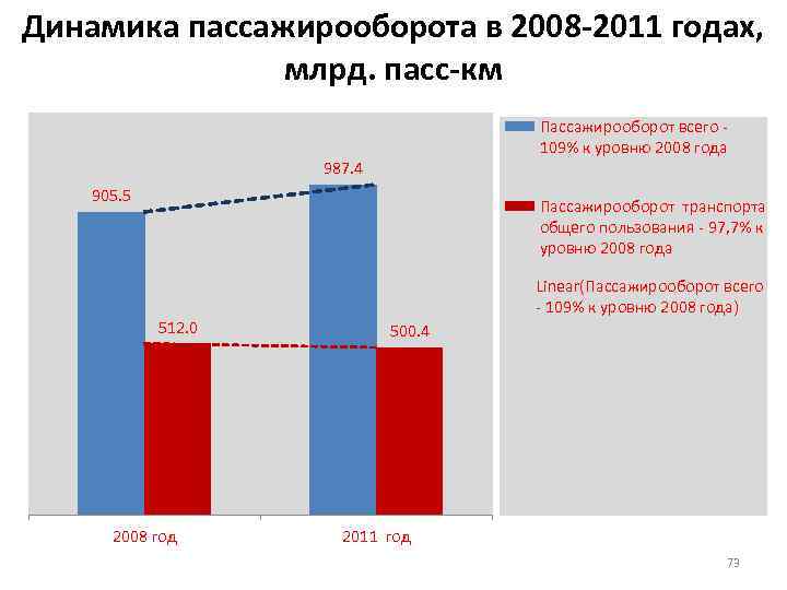 Динамика пассажирооборота в 2008 -2011 годах, млрд. пасс-км Пассажирооборот всего - 109% к уровню