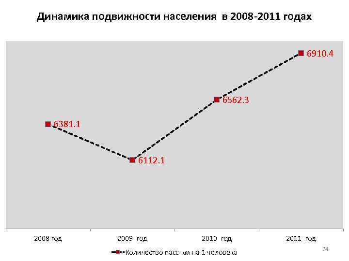 Динамика подвижности населения в 2008 -2011 годах 6910. 4 6562. 3 6381. 1 6112.