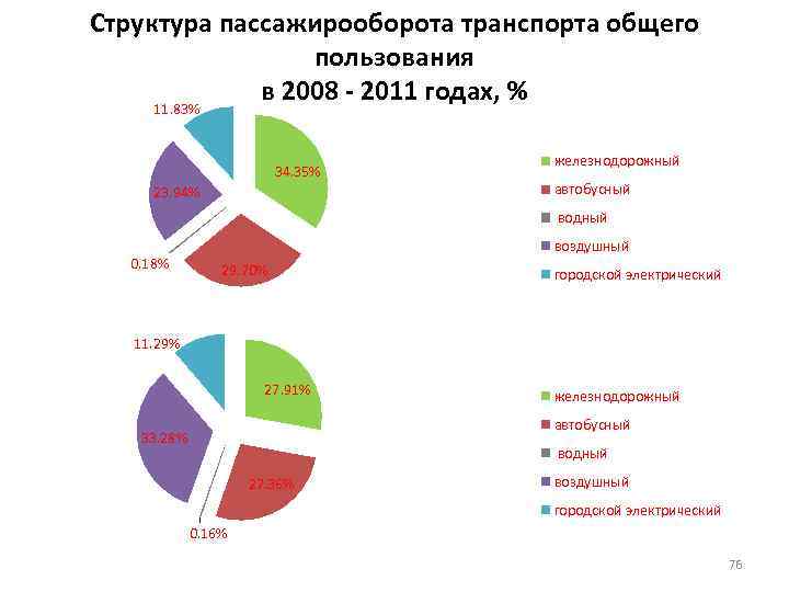 Структура пассажирооборота транспорта общего пользования в 2008 - 2011 годах, % 11. 83% 34.