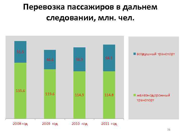 Перевозка пассажиров в дальнем следовании, млн. чел. 51. 5 46. 6 135. 6 2008