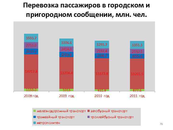 Перевозка пассажиров в городском и пригородном сообщении, млн. чел. 3593. 7 3306. 6 2733.