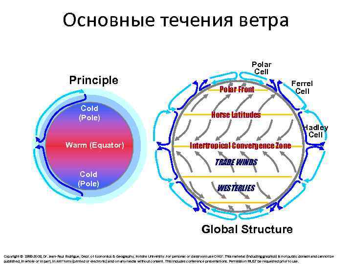 Основные течения ветра Principle Cold (Pole) Polar Cell Polar Front Ferrel Cell Horse Latitudes