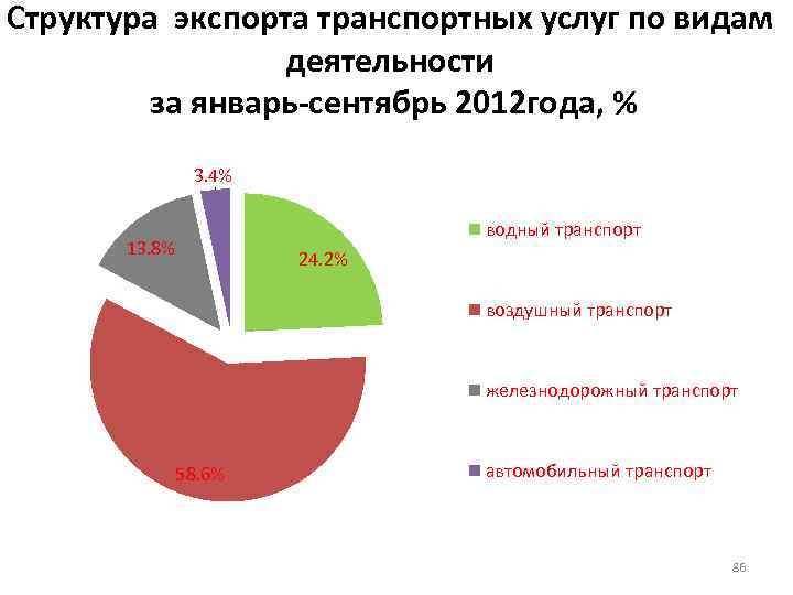 Структура экспорта транспортных услуг по видам деятельности за январь-сентябрь 2012 года, % 3. 4%