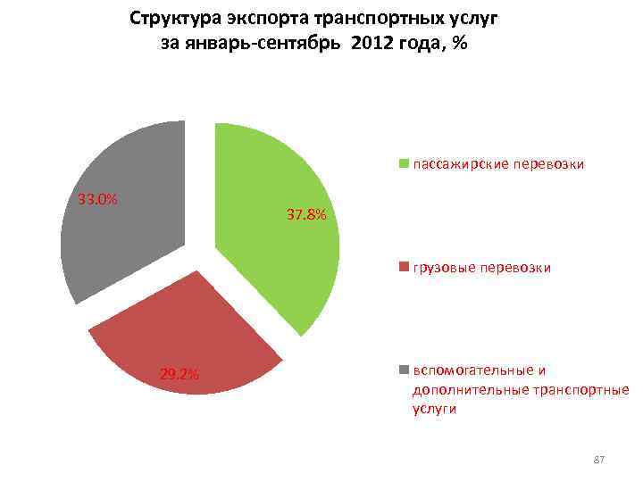 Структура экспорта транспортных услуг за январь-сентябрь 2012 года, % пассажирские перевозки 33. 0% 37.