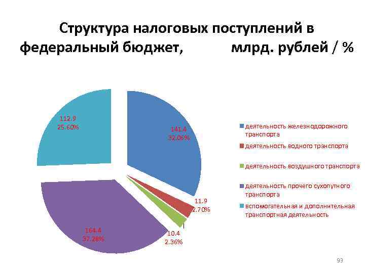 Структура налоговых поступлений в федеральный бюджет, млрд. рублей / % 112. 9 25. 60%